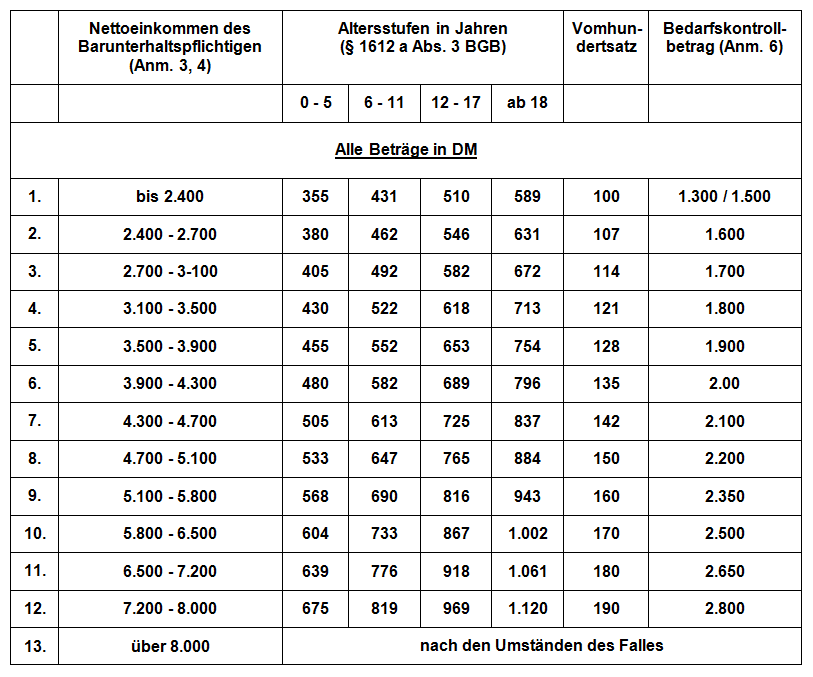 Kindesunterhalt - Düsseldorfer Tabelle 1999 