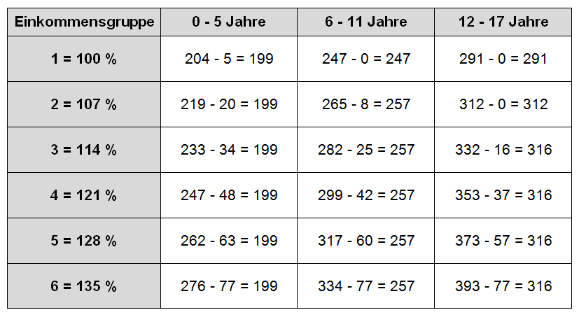 Düsseldorfer Tabelle 2005 Anrechnung 1-3 kind