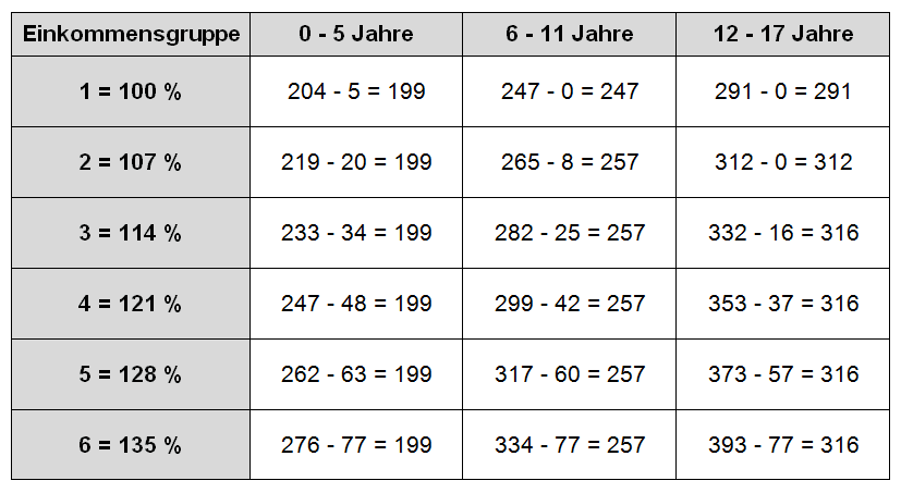 Düsseldorfer Tabelle 2005 - Kindergeldanrechnung Düsseldorfer Tabelle 2005 Anrechnung 1-3 kind