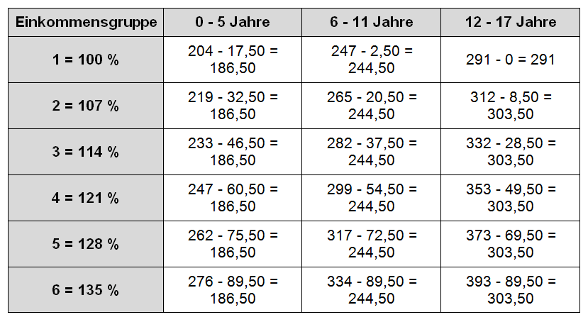 Kindesunterhaltanrechnung Düsseldorfer Tabelle 2005