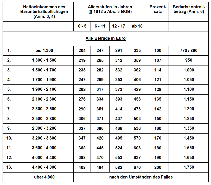 Kindesunterhalt Düsseldorfer Tabelle 2005