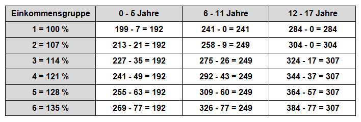Zahlbeträge Düsseldorfer Tabelle 1.-3. Kind