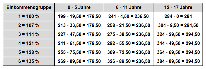 düsseldorfer tabelle 2003 - zahlbeträge 4