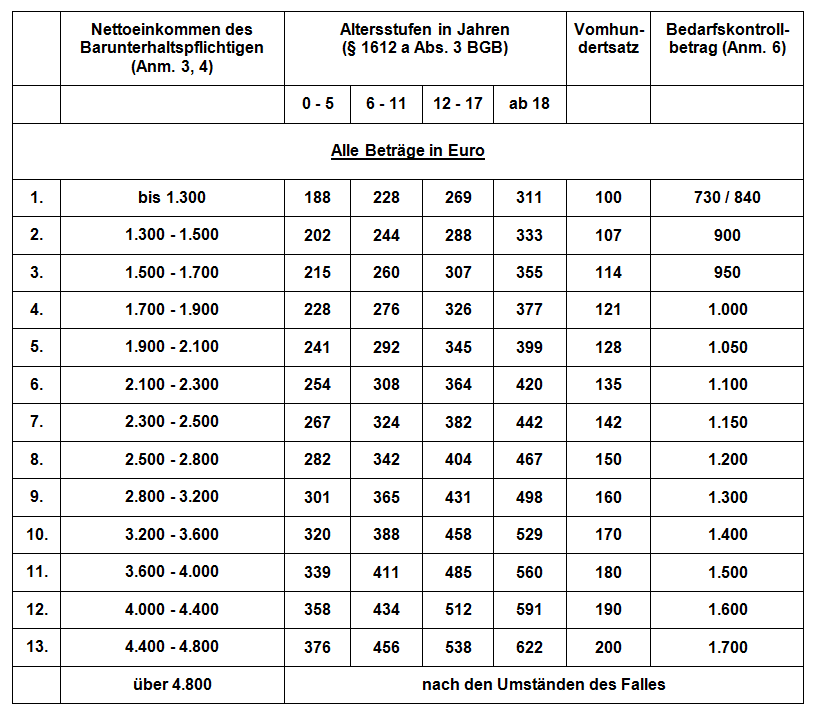 Kindesunterhalt - Düsseldorfer Tabelle 2002