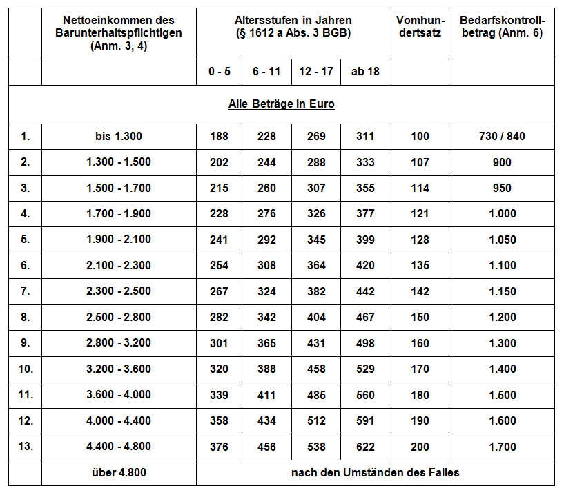 Düsseldorfer Tabelle 2002 - Kindesunterhalt Kindesunterhalt - Düsseldorfer Tabelle 2002