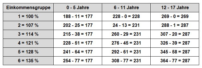 Zahlbeträge 1.-3. Kind - Düsseldorfer Tabelle 2002 