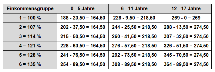 Düsseldorfer Tabelle 2002 - Zahlbeträge ab viertem Kind