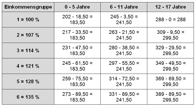 Düsseldorfer Tabelle 2007 - Kindergeldanrechnung ab 4. Kind Düsseldorfer Tabelle 2007 Kindergeldanrechnung 4. Kind