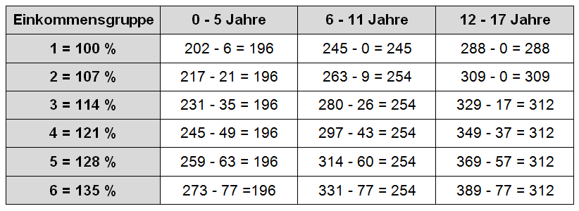 Düsseldorfer Tabelle 2007 Kindergeldanrechnung