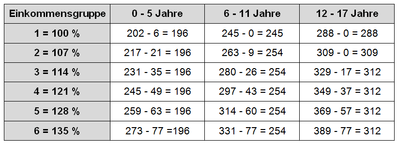 Düsseldorfer Tabelle 2007 1.-3. Kind Düsseldorfer Tabelle 2007 Kindergeldanrechnung