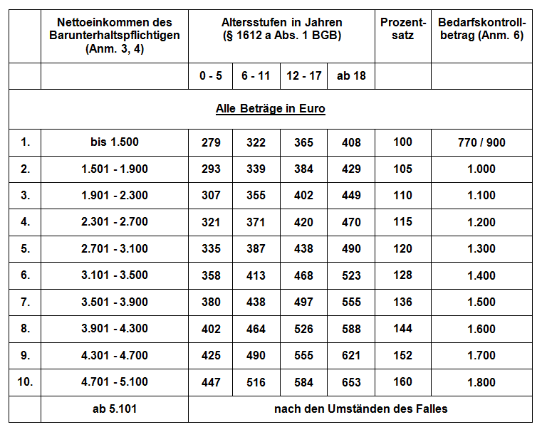 Kindesunterhalt Düsseldorfer Tabelle 2008