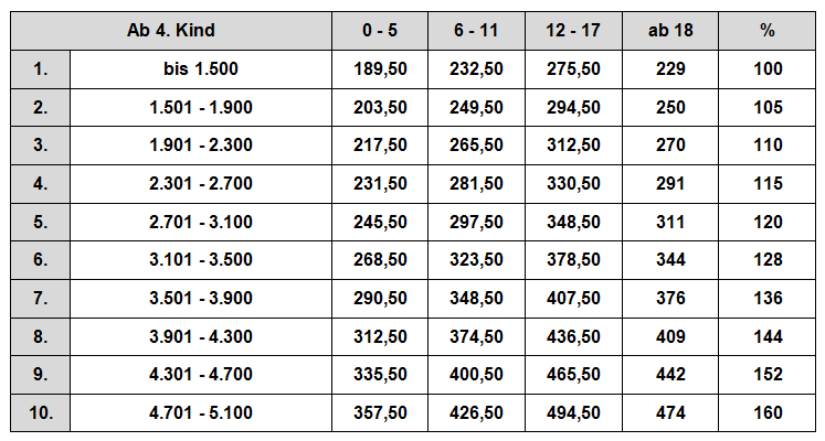 Zahlbeträge Düsseldorfer Tabelle ab 4 2008