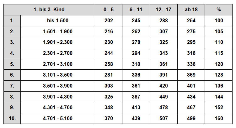 Zahlbeträge düsseldorfer tabelle 1-3 2008