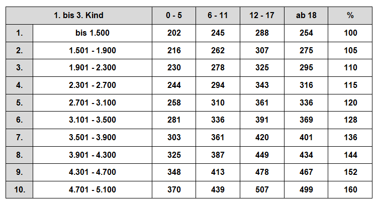 Zahlbeträge Düsseldorfer Tabelle 2008 1-3 Kinder Zahlbeträge düsseldorfer tabelle 1-3 2008