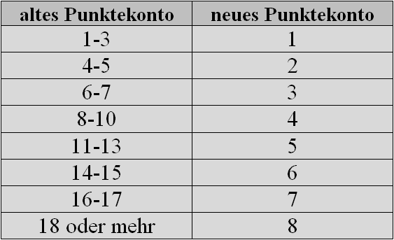neues punktesystem flensburg - umrechnungpunkte - alte punkte in neue punkte umrechnen
