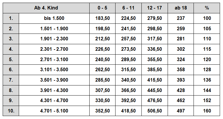 zahlbeträge düsseldorfer tabelle ab 4 2009