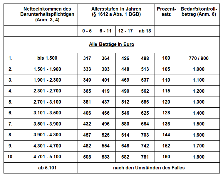 Kindesunterhalt - Düsseldorfer Tabelle 2010