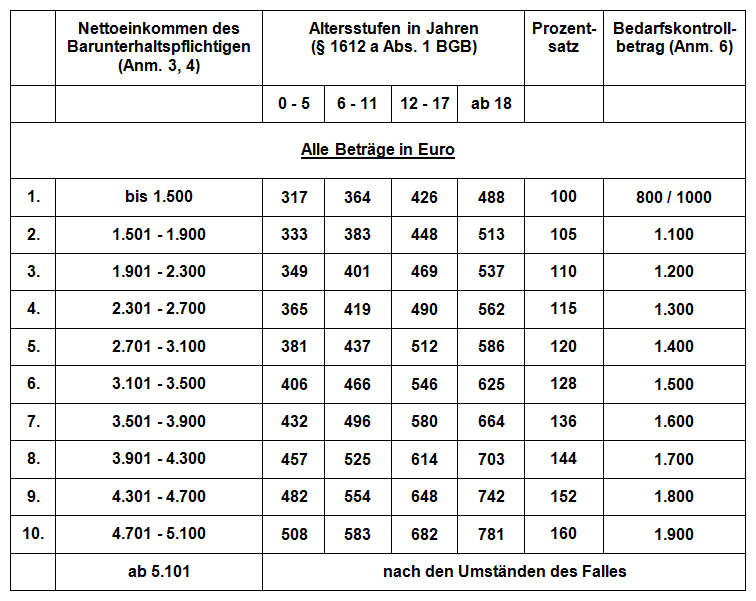 Düsseldorfer Tabelle 2013 - Kindesunterhalt
