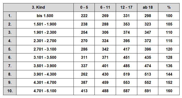 Düsseldorfer Tabelle 2013 - Zahlbeträge drittes Kind