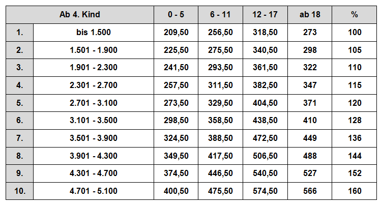Düsseldorfer Tabelle 2013 - Zahlbeträge ab 4. Kind