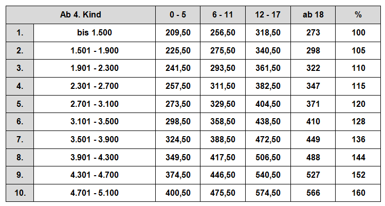 Düsseldorfer Tabelle 2010 - Zahlbeträge ab 4. Kind