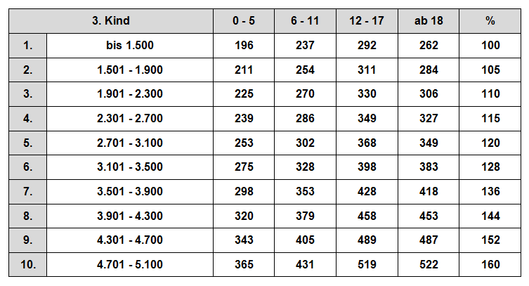 zahlbeträge düsseldorfer tabelle 3 2009