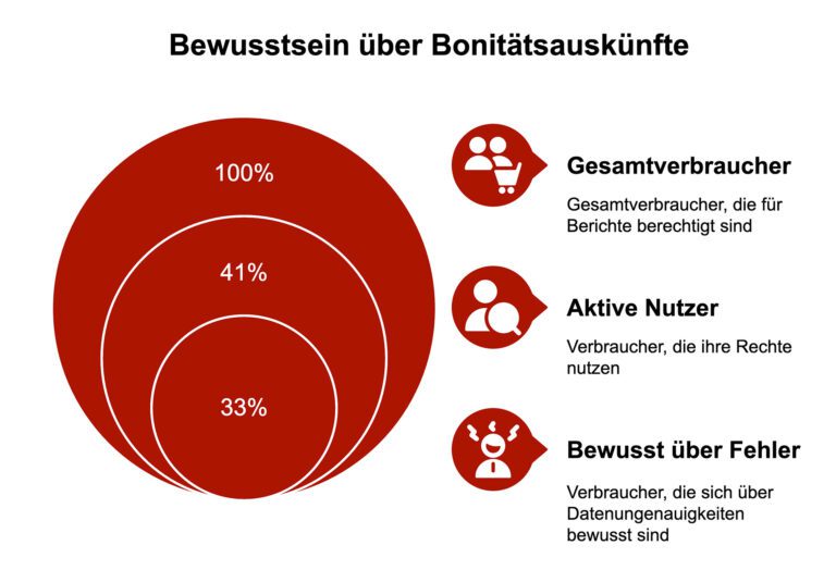 Infografik, die die Menge an Datenkopien zeigt, die von Nutzern abgefragt werden