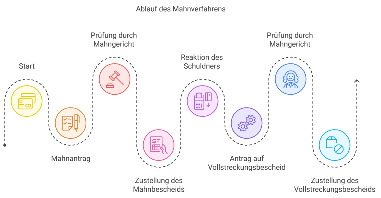 Grober Ablauf Mahnverfahren