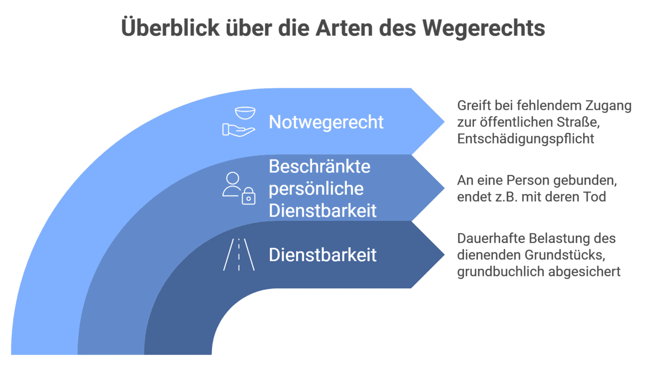 Wegerecht Nutzungsentschädigung Höhe