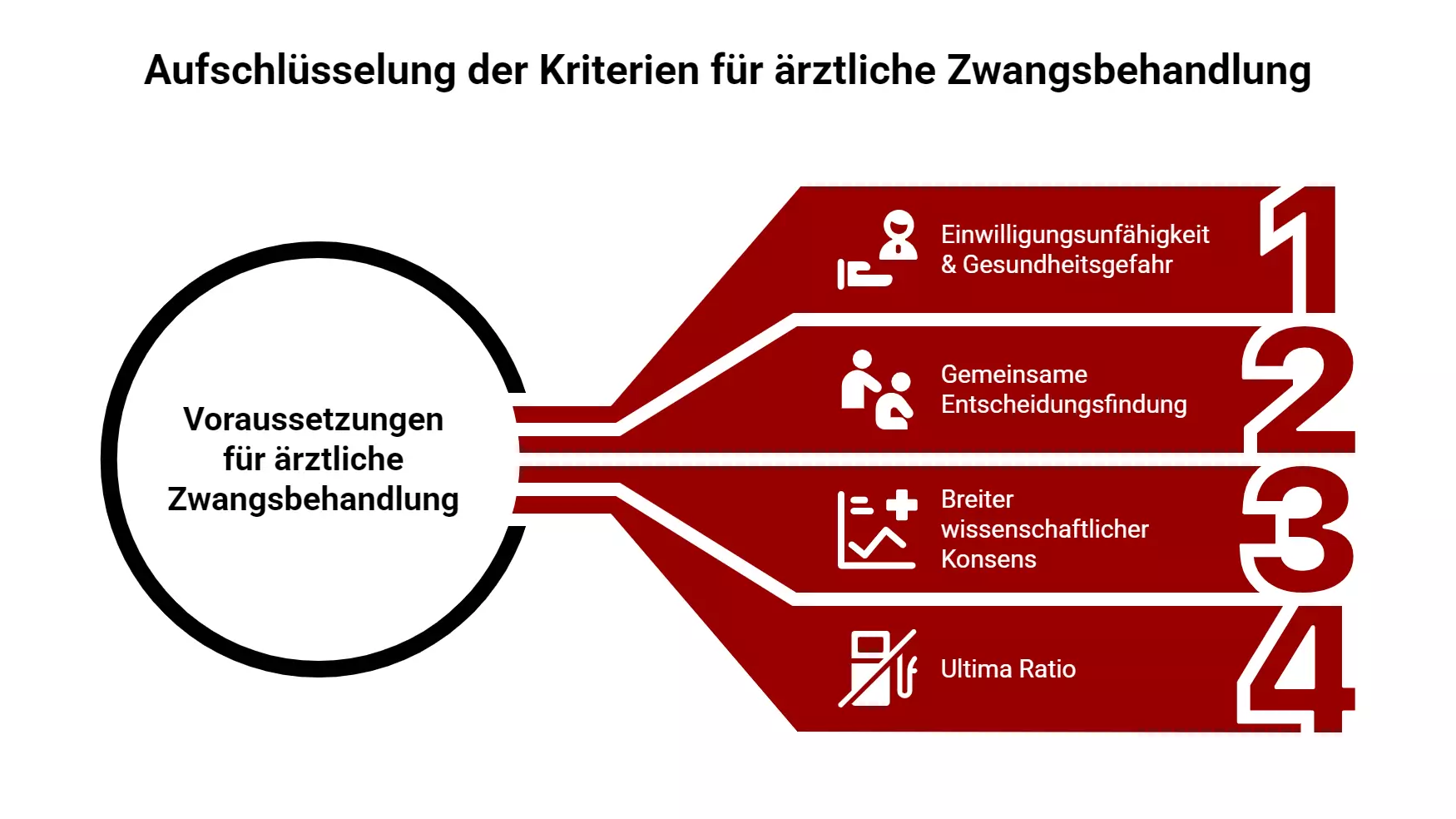 Infografik zu den 4 Kriterien der Zwangsbehandlung Betreuter, inkl. Einwilligungsunfähigkeit und Ultima Ratio.