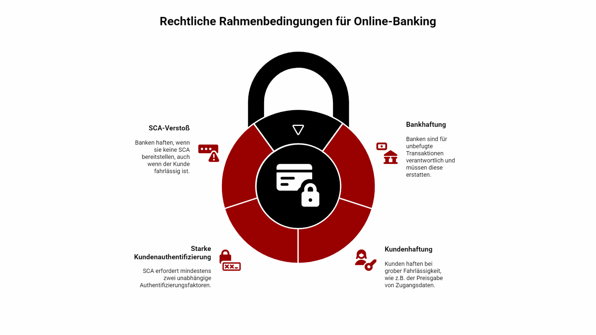 Infografik: Ein Schloss symbolisiert die Haftungsregeln bei Online-Banking-Betrug und Phishing-Schäden.