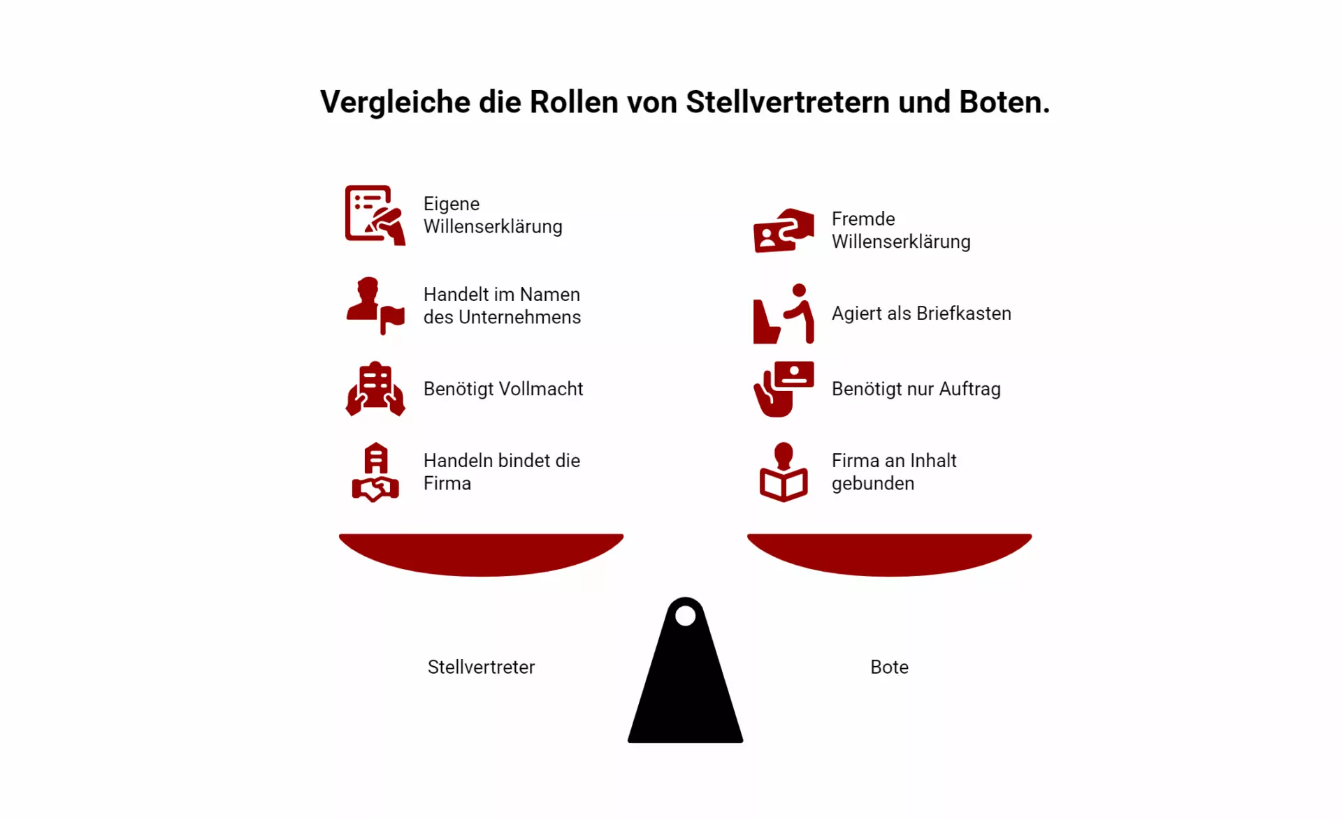 Infografik über den Vergleich: Wer handelt hier? Stellvertreter vs. Bote